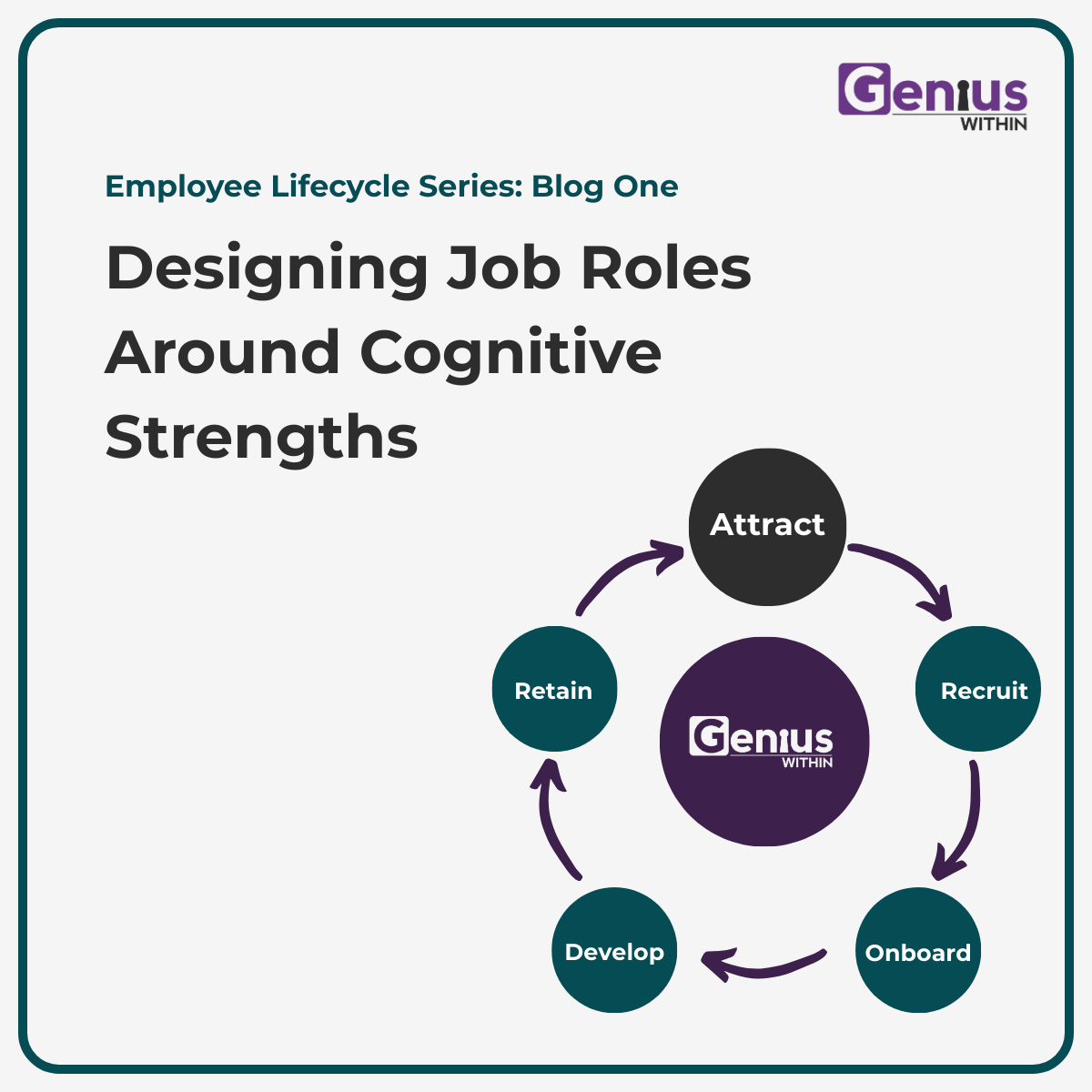 A promotional graphic with a heading reading "designing job roles around cognitive strengths" with a diagram of the employee lifecycle in Genius Within branding