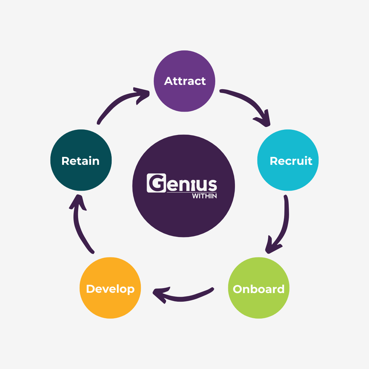 Employee Lifecycle